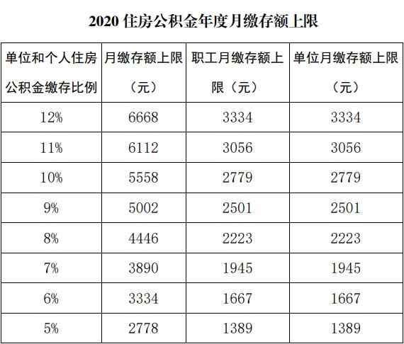 附件：2020住房公积金年度月缴存额上限.jpg