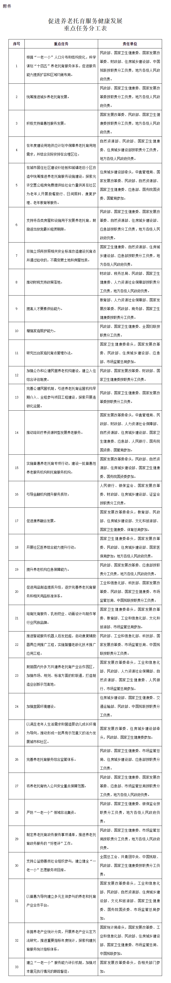 附件：促进养老托育服务健康发展重点任务分工表.png