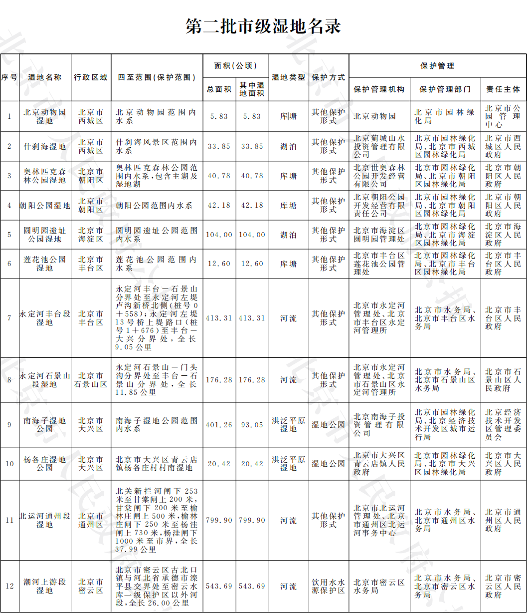 6-第二批市级湿地名录
