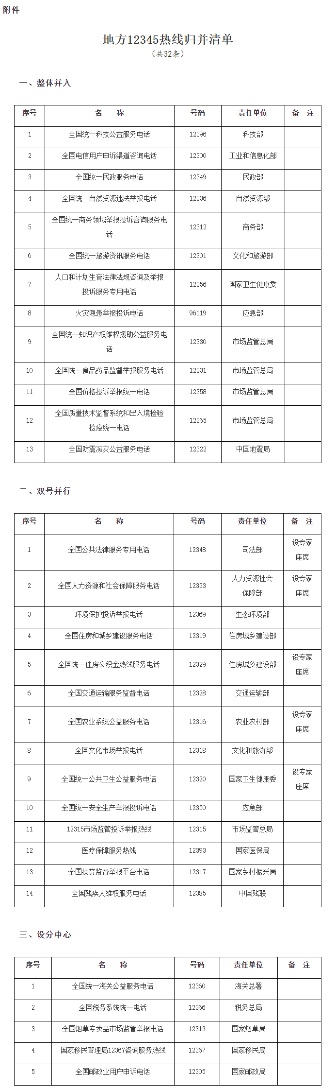 附件：地方12345熱線歸併清單.png