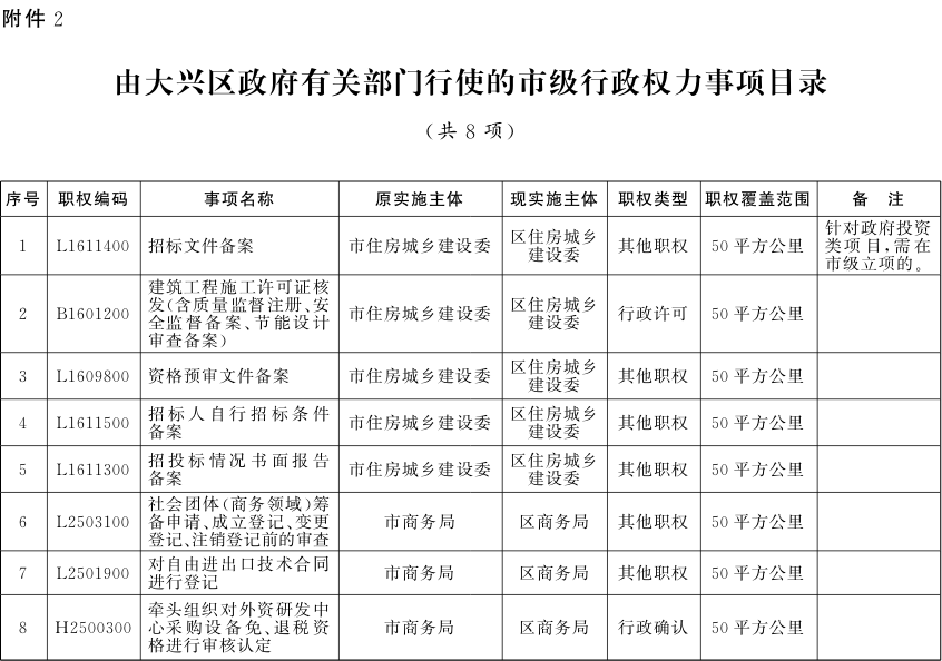 附件2：由大兴区政府有关部门行使的市级行政权力事项目录.png