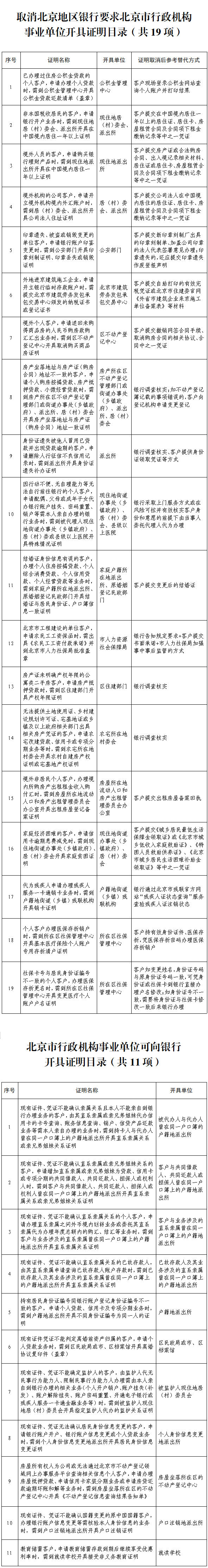 取消北京地区银行要求北京市行政机构事业单位开具证明目录