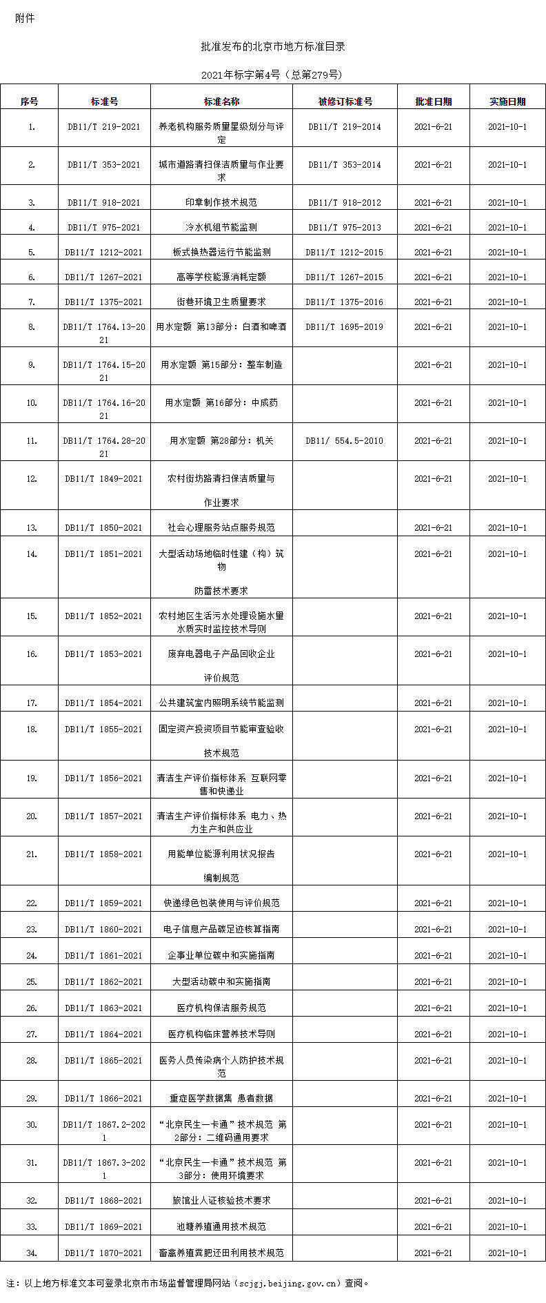 附件：批准发布的北京市地方标准目录.png