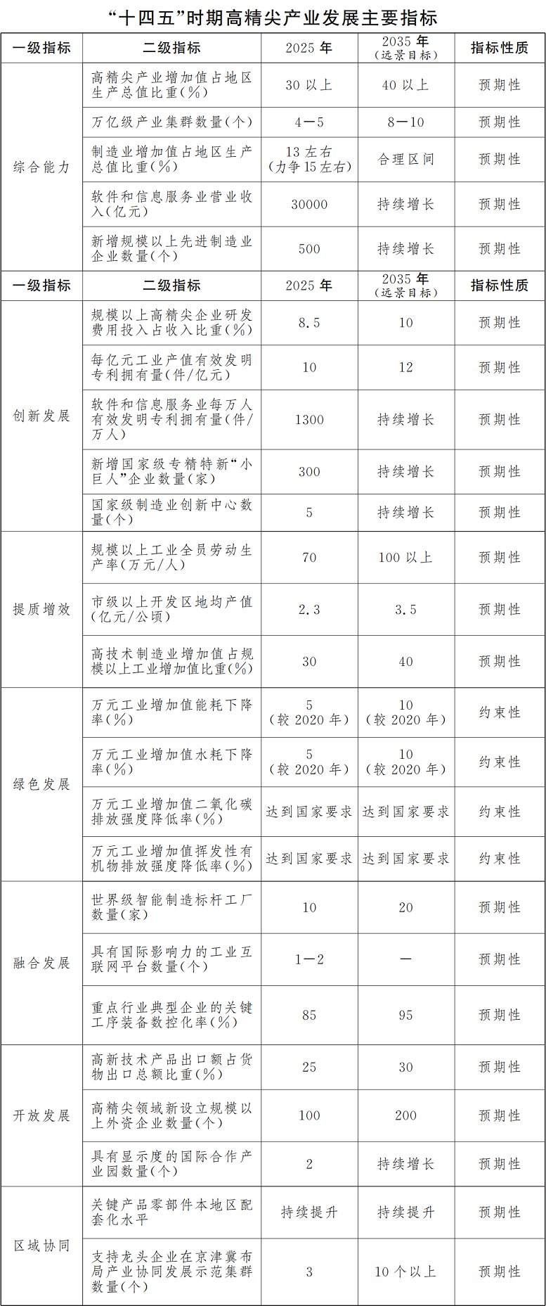 “十四五”時期高精尖産業發展主要指標.png