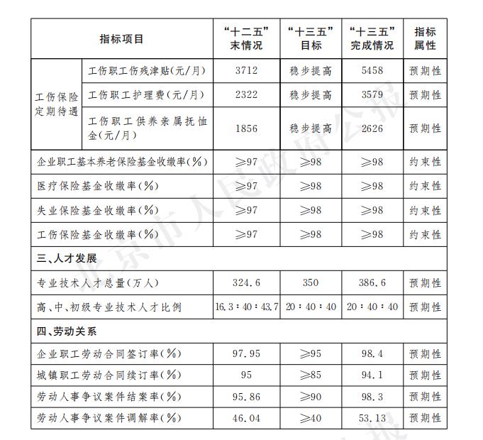 BOB全站北京市人力资源和社会保障局 北京市医疗保障局关于印发北京市“十四五”时(图2)