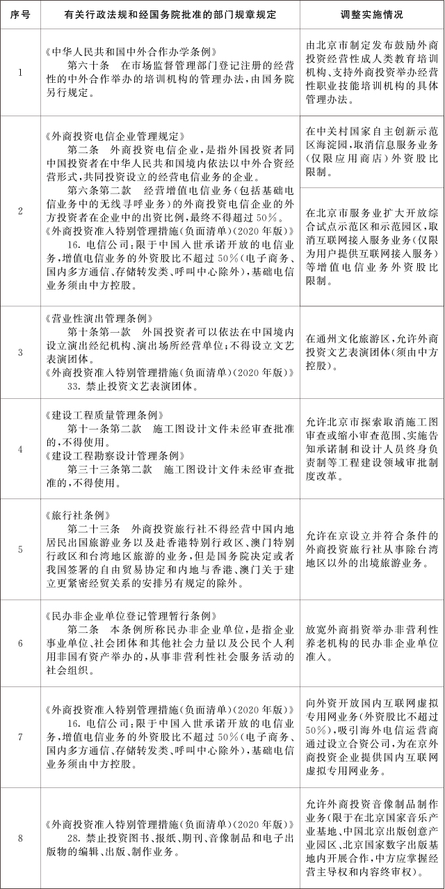 附件：国务院决定在北京市暂时调整实施的有关行政法规和经国务院批准的部门规章规定目录.jpg