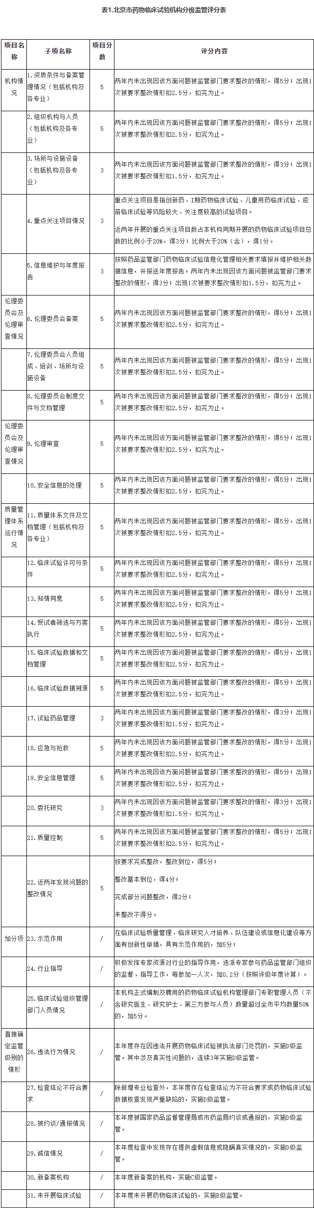 表1.北京市藥物臨床試驗機構分級監管評分表.png
