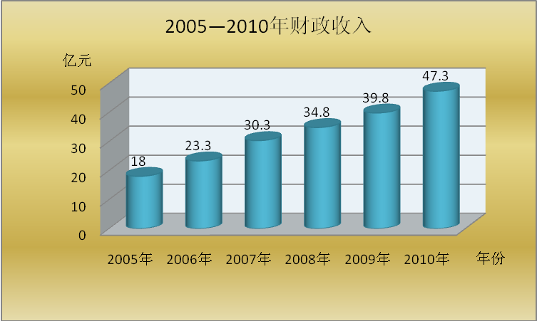 图4　2005-2010年丰台区财政收入完成情况.png