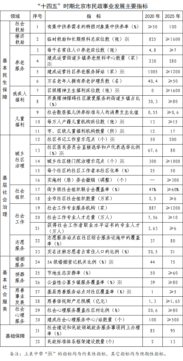 “十四五”时期北京市民政事业发展主要指标.png