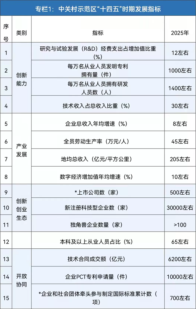 專欄1 中關村示範區“十四五”時期發展指標.png