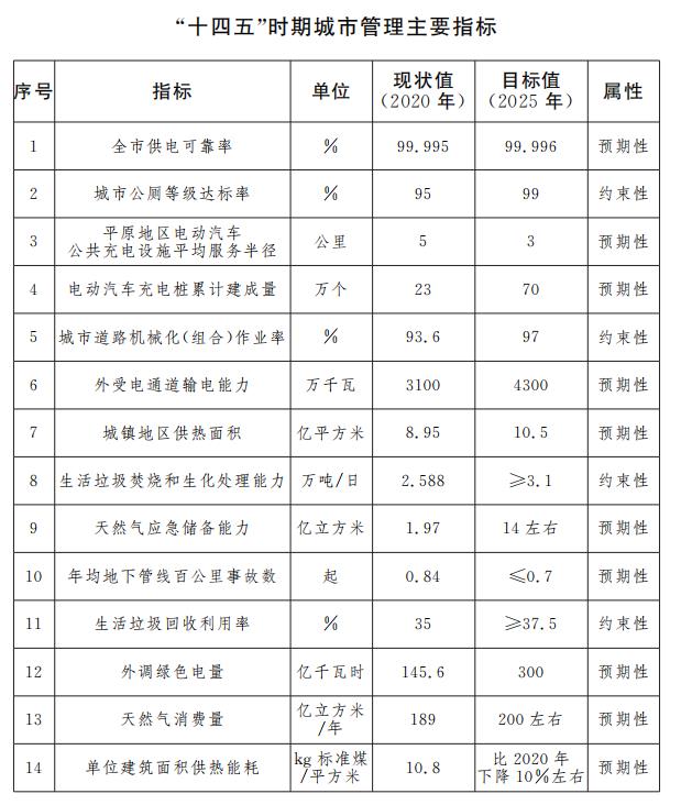 BG真人北京市人民政府关于印发《北京市“十四五”时期城市管理发展规划》的通知(图1)