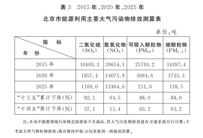 表3 2015年、2020年、2025年 北京市能源利用主要大气污染物排放测算表.jpg