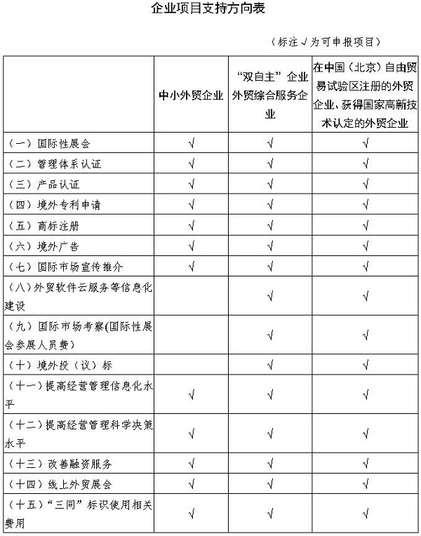 企業(yè)項目支持方向表