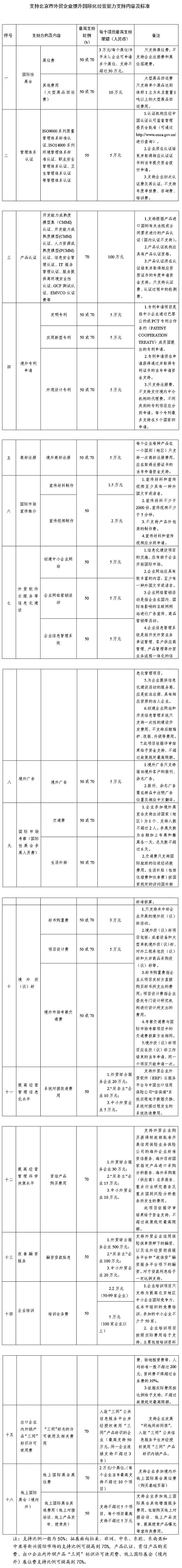 支持北京市外貿(mào)企業(yè)提升國際化經(jīng)營能力支持內(nèi)容及標準