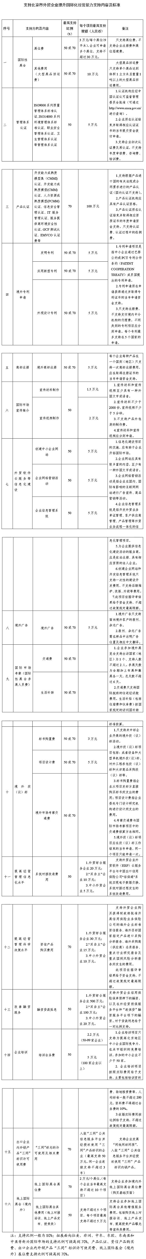 支持北京市外贸企业提升国际化经营能力支持内容及标准