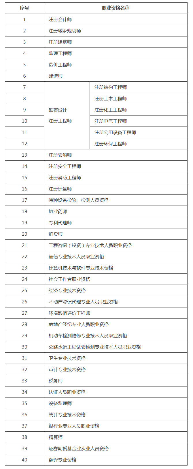 國(guó)家服務(wù)業(yè)擴(kuò)大開放綜合示范區(qū)和中國(guó)（北京）自由貿(mào)易試驗(yàn)區(qū)對(duì)境外人員開放職業(yè)資格考試目錄（2.0版）