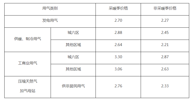 北京市非居民用管道天然气销售价格表