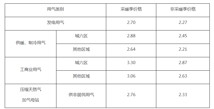 北京市非居民用管道天然氣銷(xiāo)售價(jià)格表