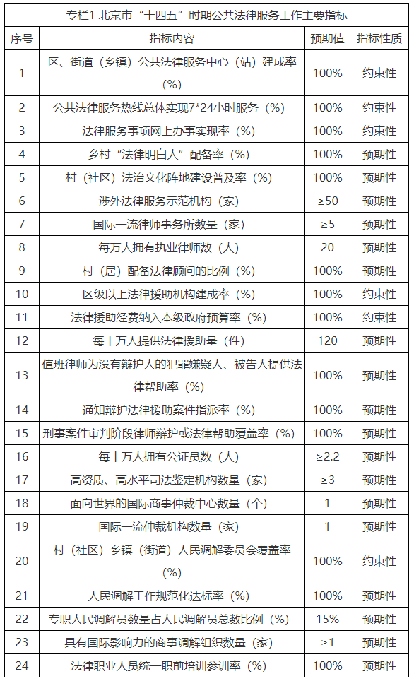 北京市“十四五”時(shí)期公共法律服務(wù)工作主要指標(biāo)