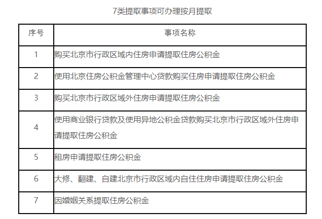 7类提取事项可办理按月提取