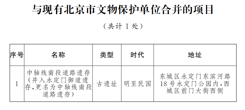 與現有北京市文物保護單位合併的項目