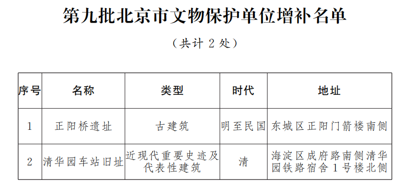 第九批北京市文物保護單位增補名單