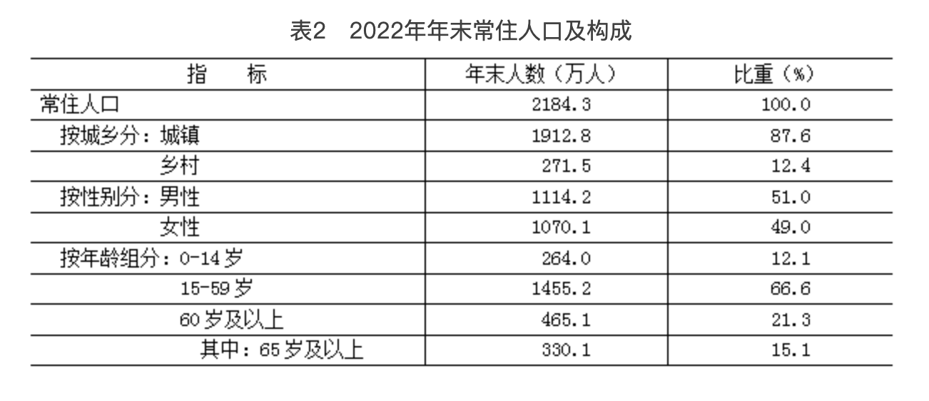 表2　2022年年末常住人口及構成