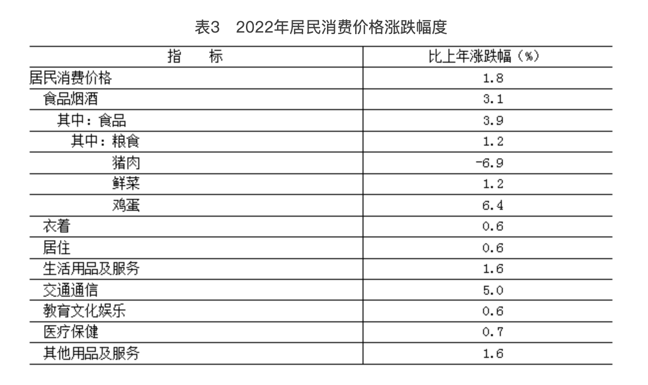 表3　2022年居民消費價格漲跌幅度