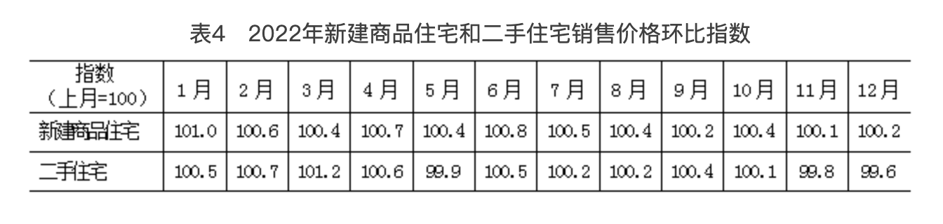 表4　2022年新建商品住宅和二手住宅销售价格环比指数