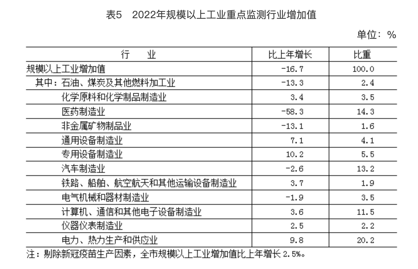 表5　2022年規模以上工業重點監測行業增加值