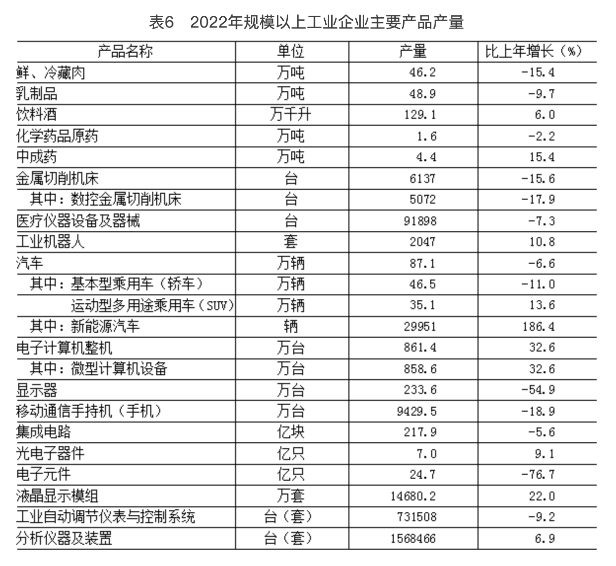 表6　2022年規模以上工業企業主要産品産量