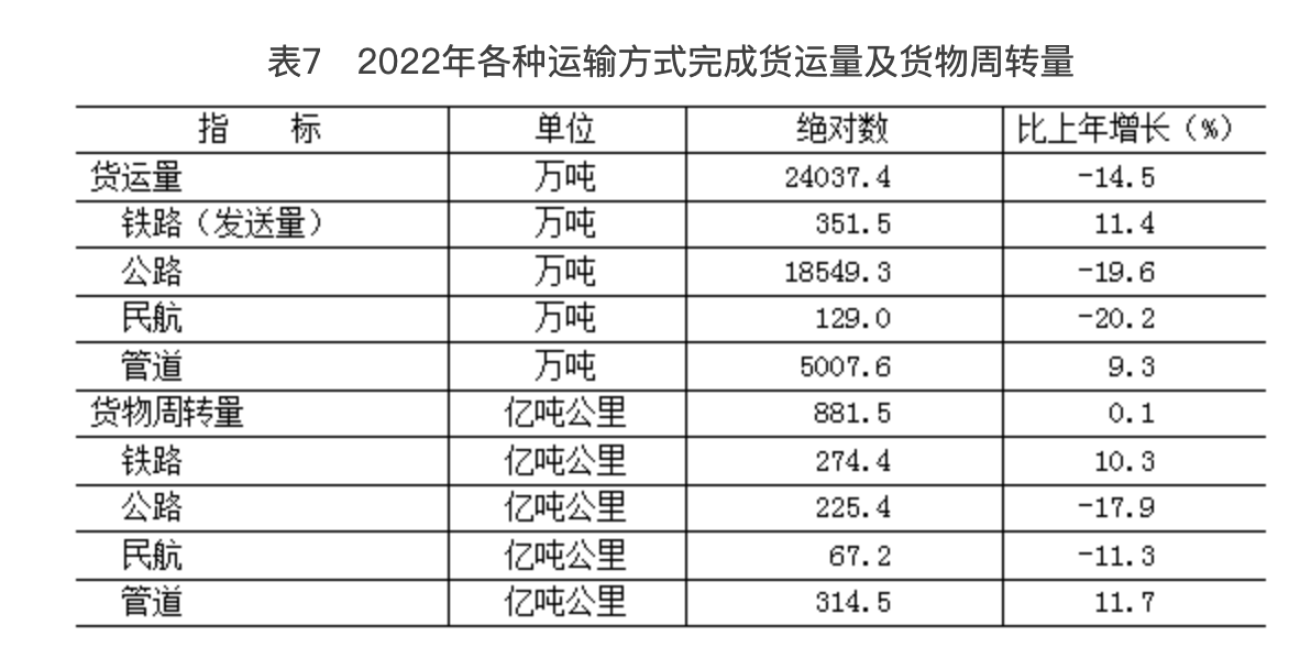 表7　2022年各種運輸方式完成貨運量及貨物週轉量