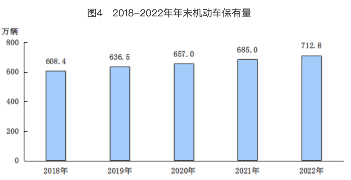 图4　2018-2022年年末机动车保有量
