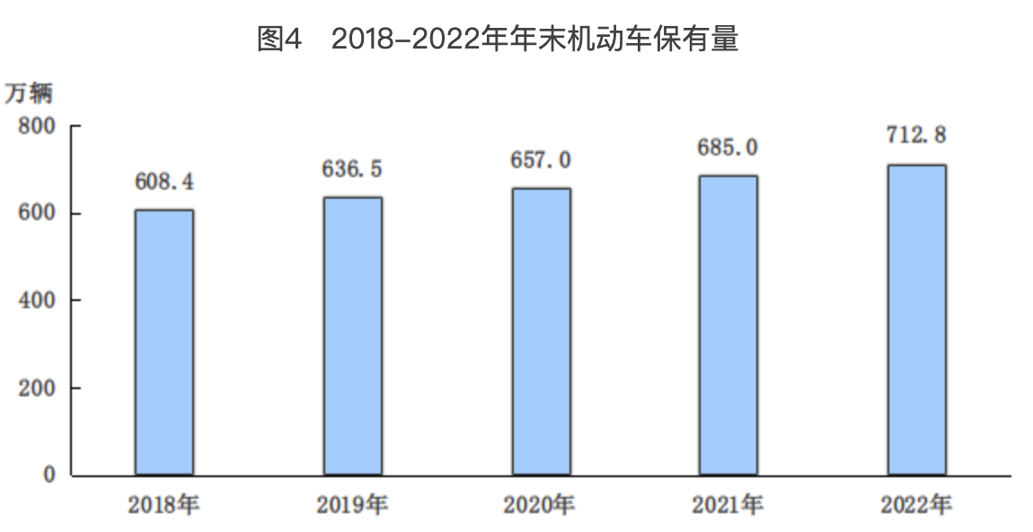 圖4　2018-2022年年末機動車保有量