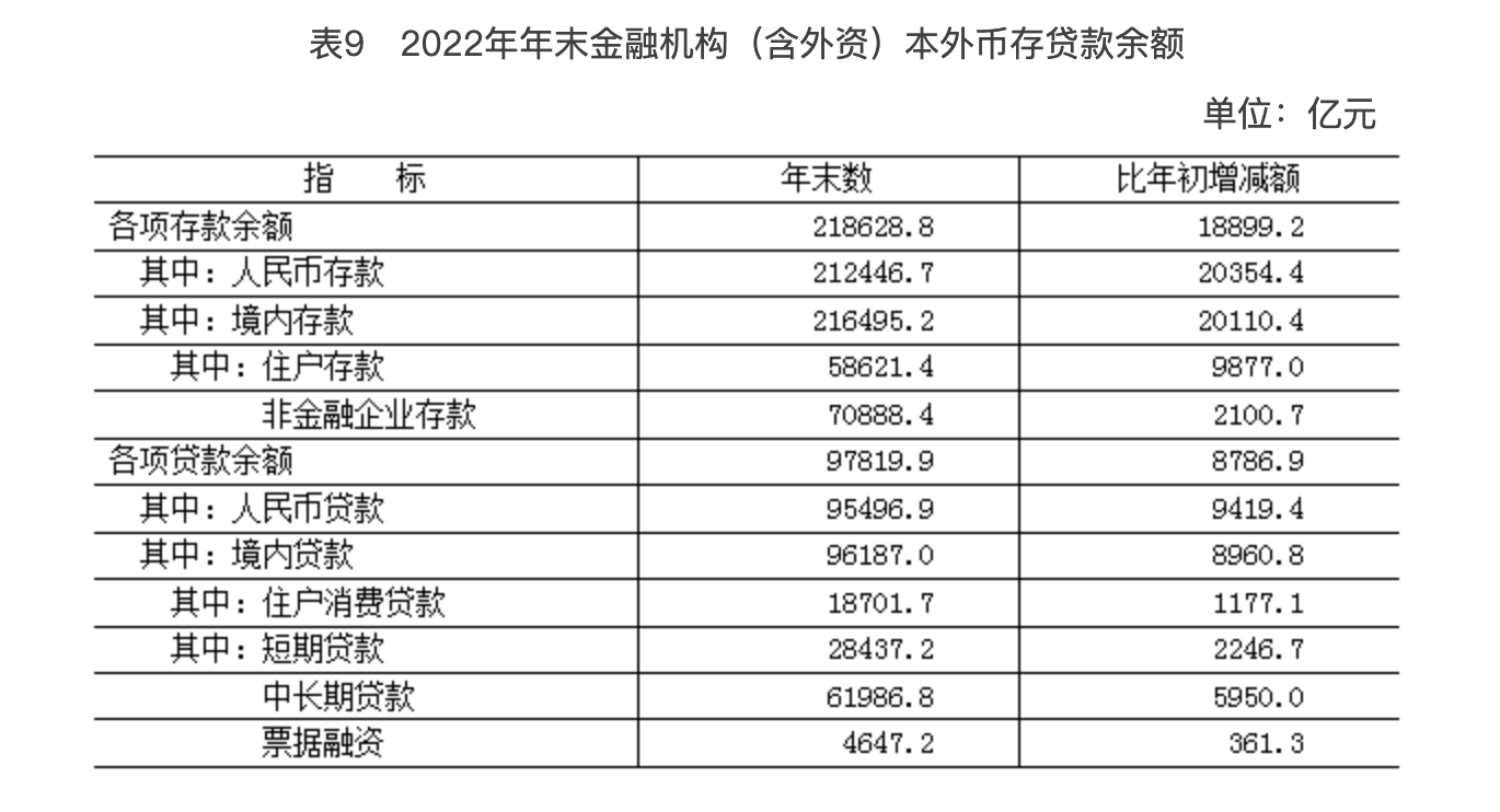 表9　2022年年末金融机构（含外资）本外币存贷款余额