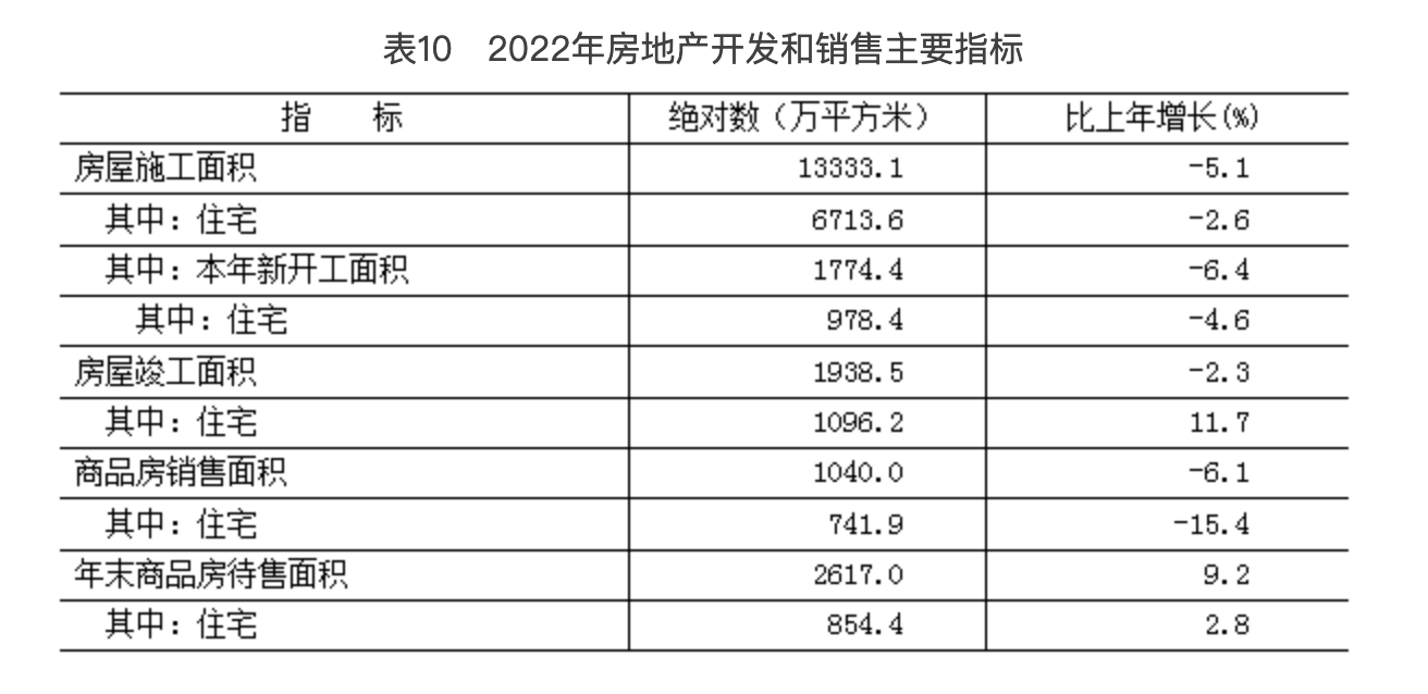 表10　2022年房地産開發和銷售主要指標