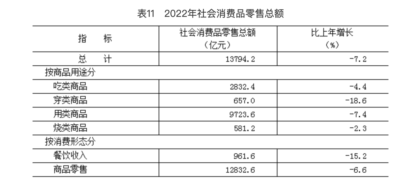 表11　2022年社會消費品零售總額