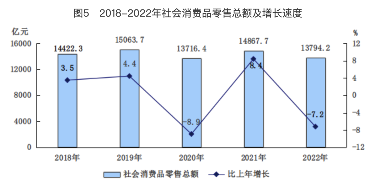 圖5　2018-2022年社會消費品零售總額及增長速度