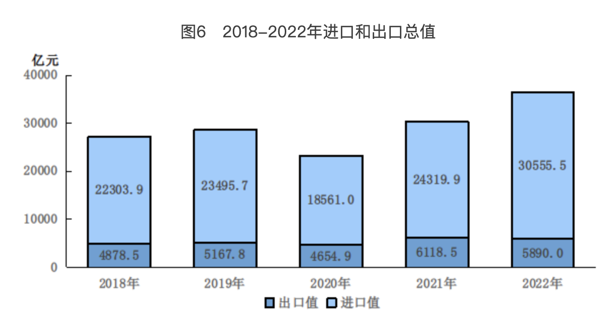 圖6　2018-2022年進口和出口總值