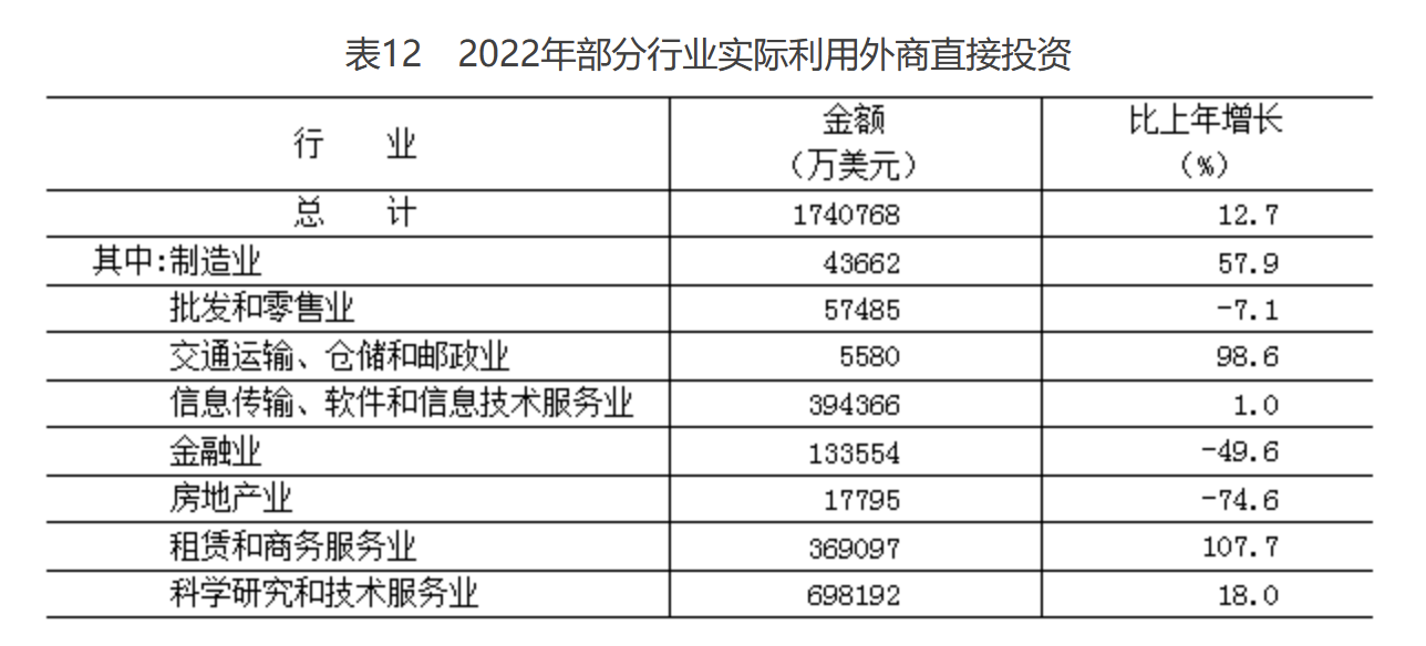 表12　2022年部分行業實際利用外商直接投資