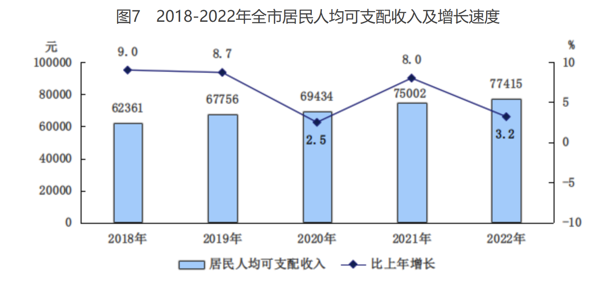 圖7　2018-2022年全市居民每人平均可支配收入及增長速度