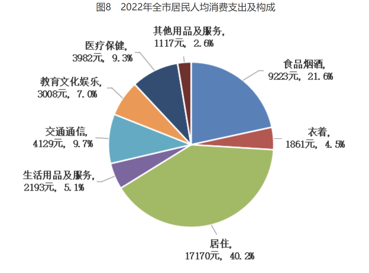 圖8　2022年全市居民每人平均消費支出及構成