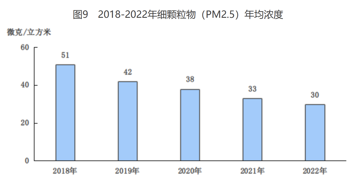 ͼ92018-2022ϸ(PM2.5)Ũ