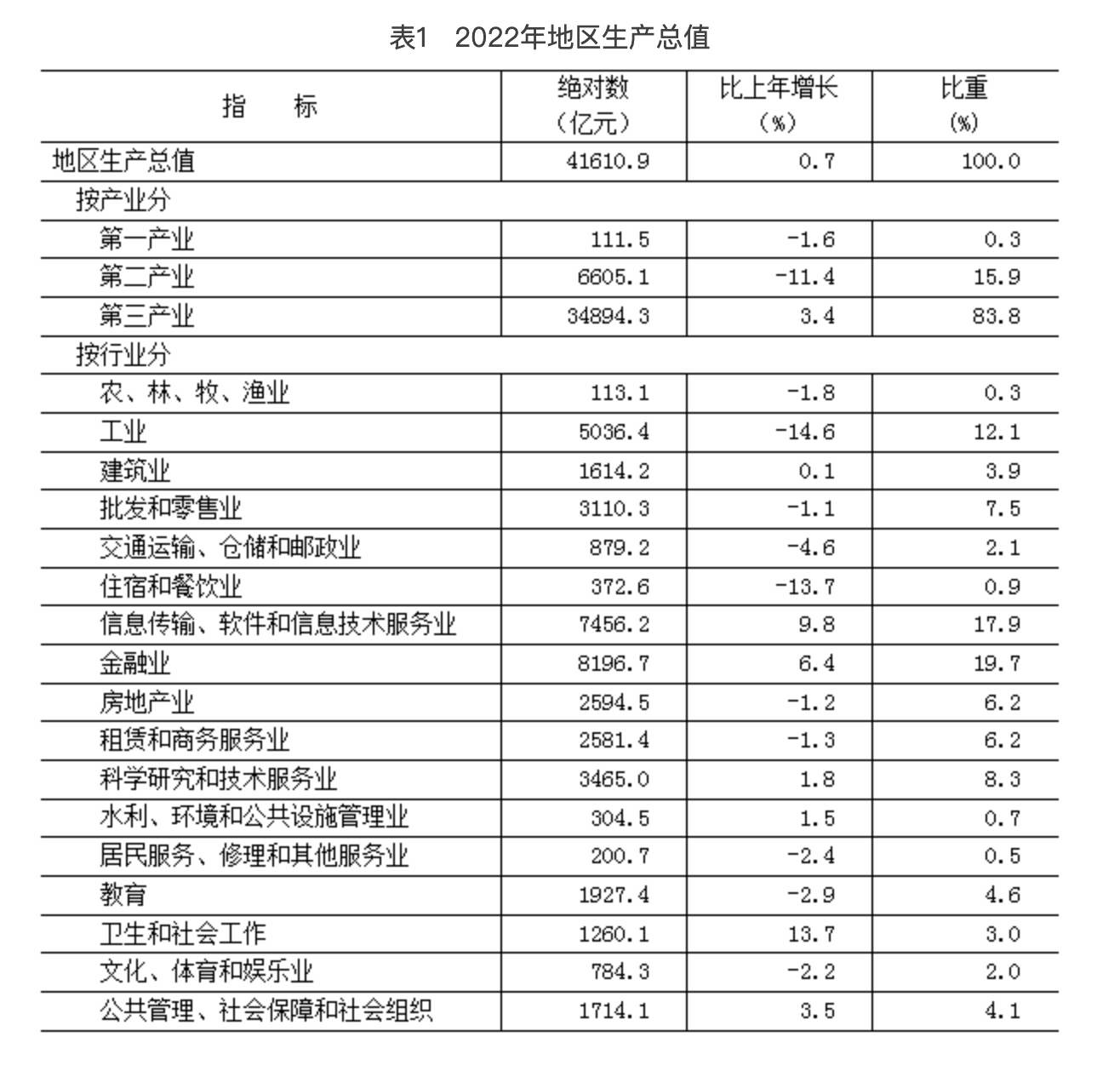 表1　2022年地區生産總值