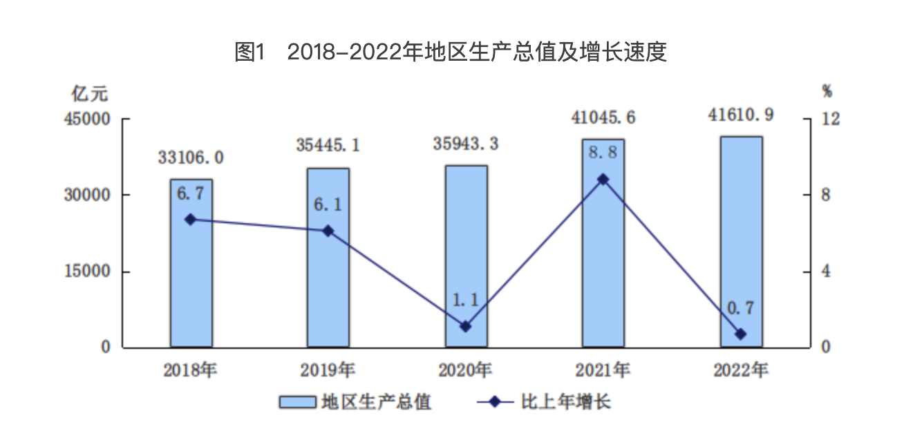 圖1　2018-2022年地區生産總值及增長速度