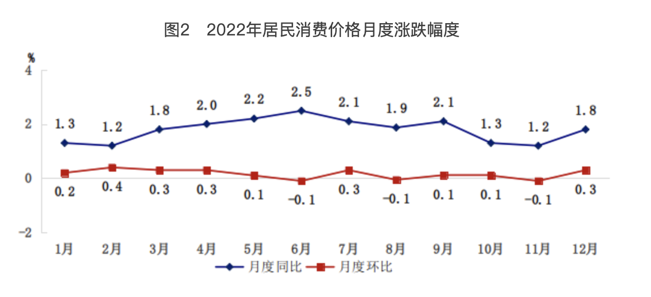 圖2　2022年居民消費價格月度漲跌幅度