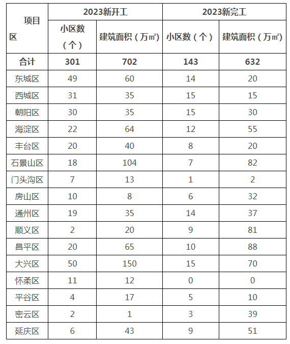 2023年全市老舊小區綜合整治任務單