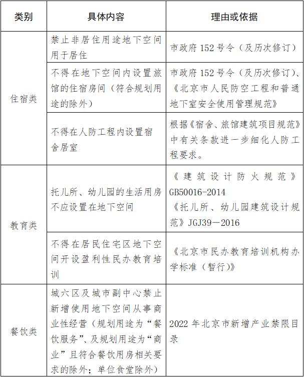 北京市地下空間使用負面清單（2022年版）