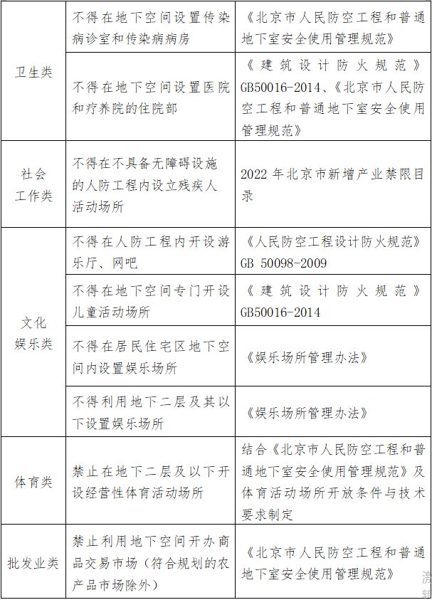 北京市地下空間使用負面清單（2022年版）