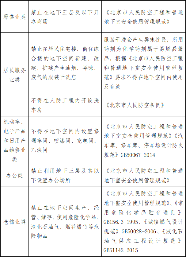 北京市地下空間使用負面清單（2022年版）